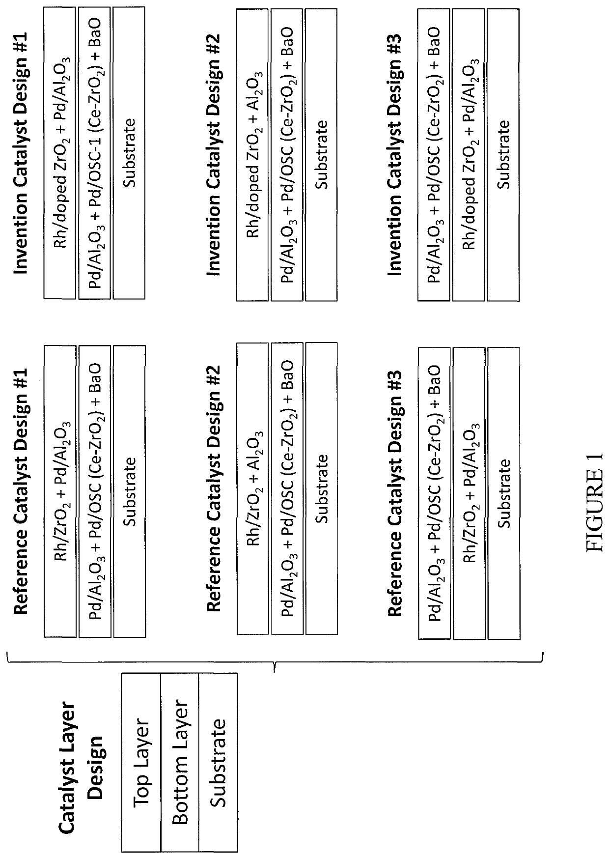 Base metal doped zirconium oxide catalyst support materials