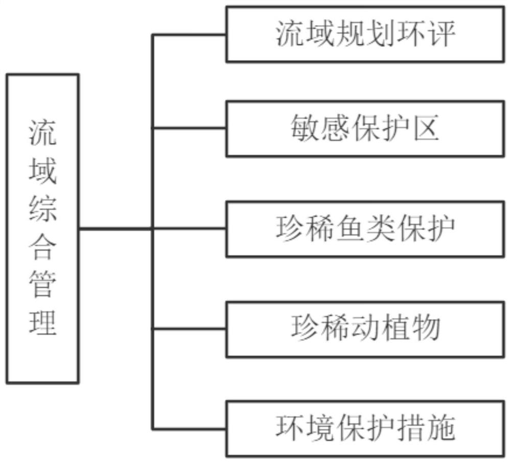 Drainage basin integrated management system based on hydropower construction