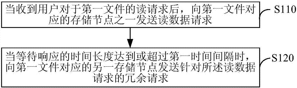 Reading method and apparatus for distributed system