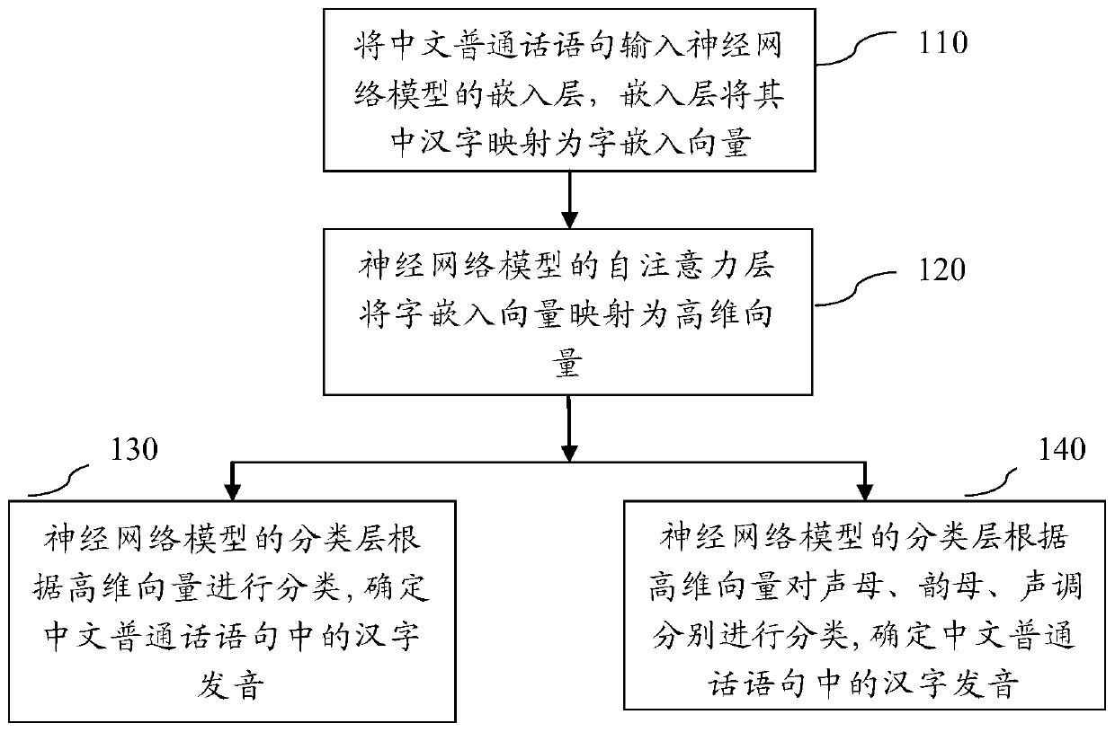 Chinese mandarin character pronunciation conversion method based on self-attention mechanism