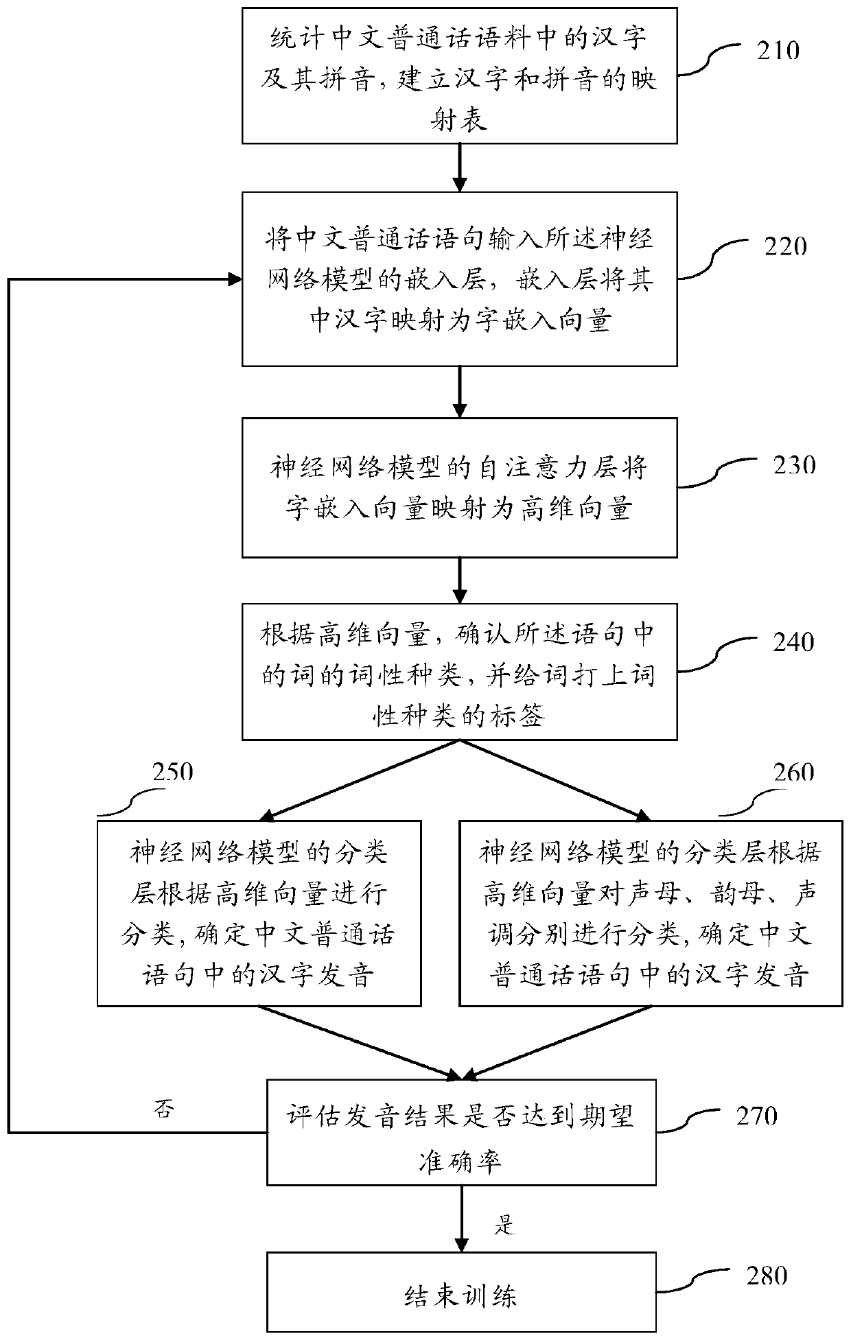 Chinese mandarin character pronunciation conversion method based on self-attention mechanism