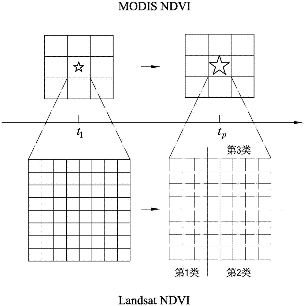 Method for production of high spatial and temporal resolution NDVI based on spatial and temporal weight