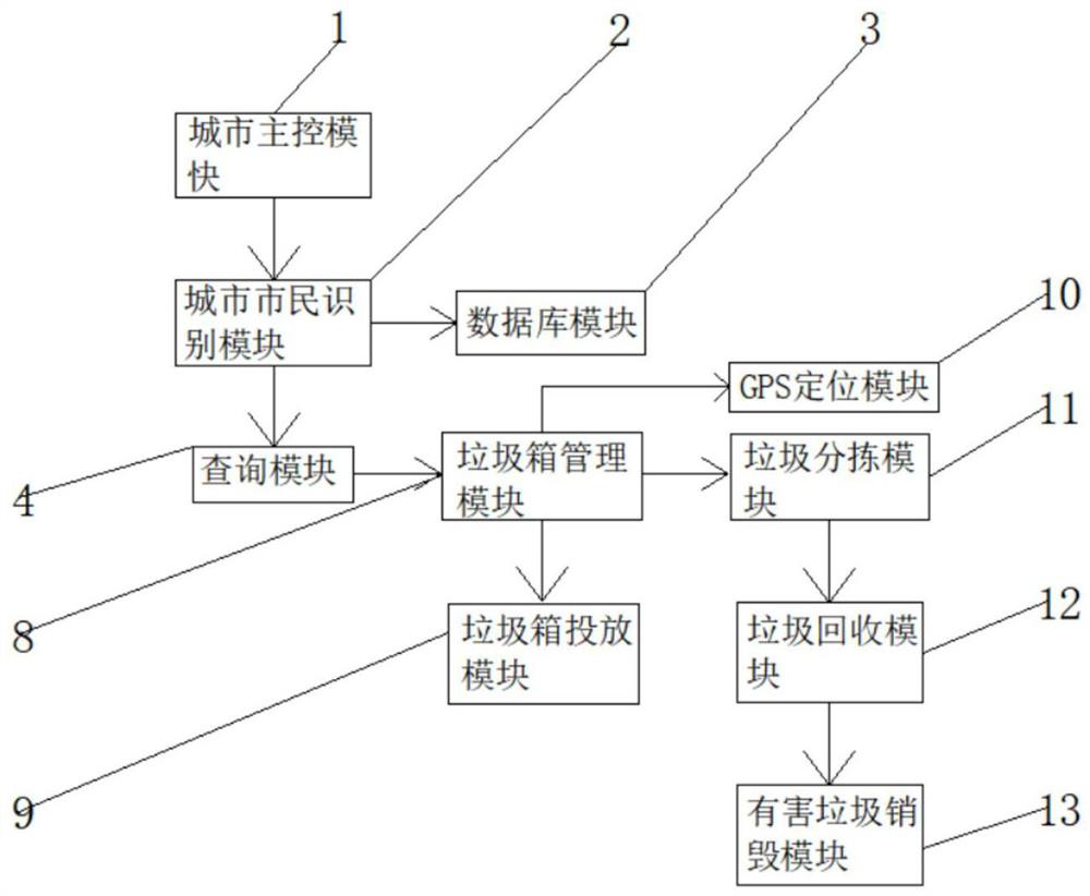 Urban garbage management system