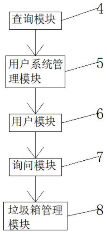 Urban garbage management system