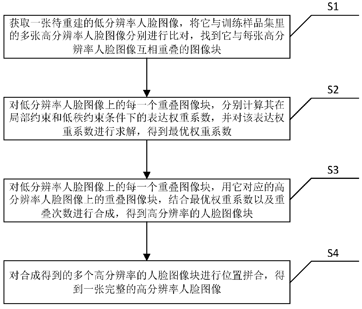 Face super-resolution reconstruction method based on locally constrained low-rank representation