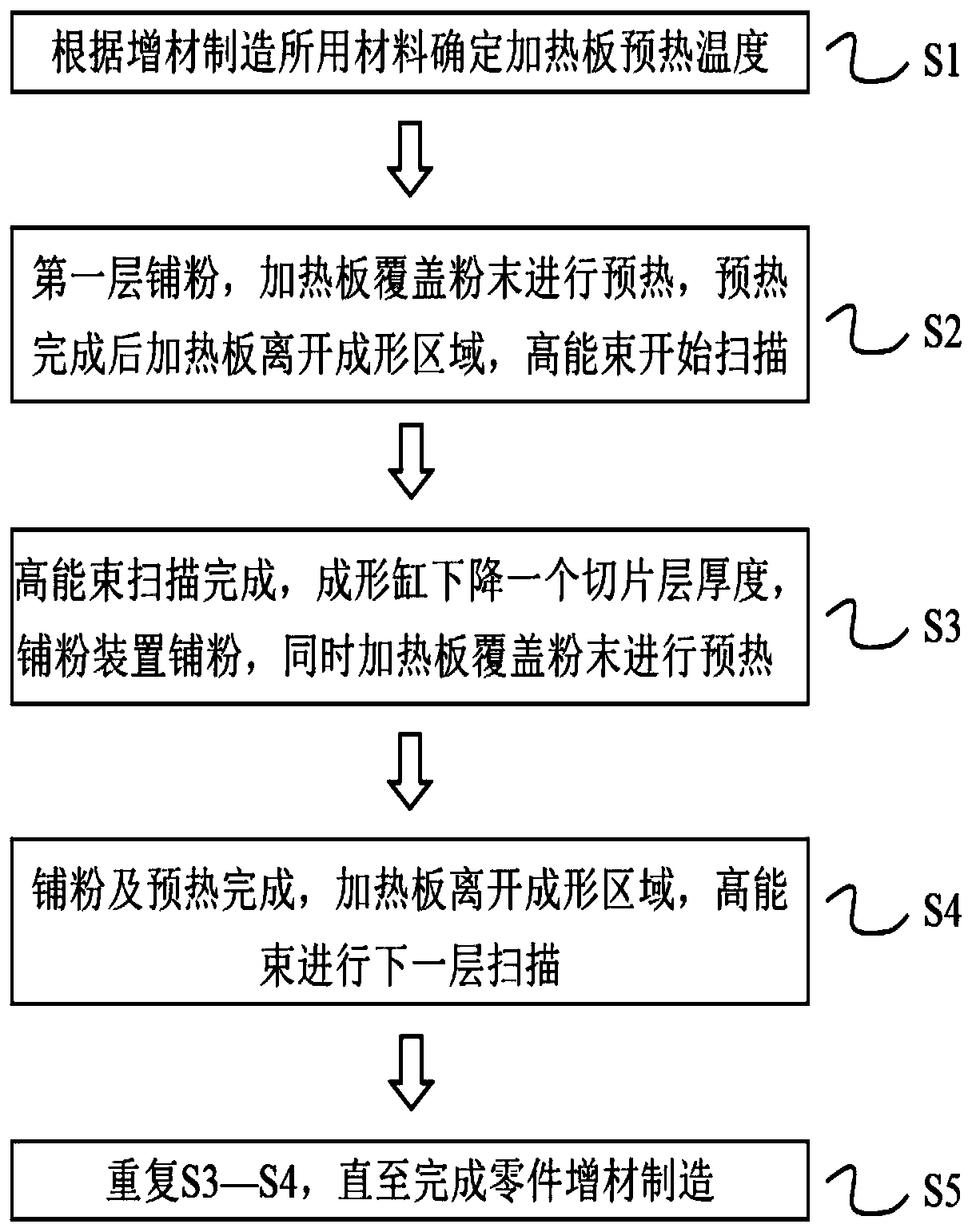 A preheating method and device suitable for powder-spreading additive manufacturing