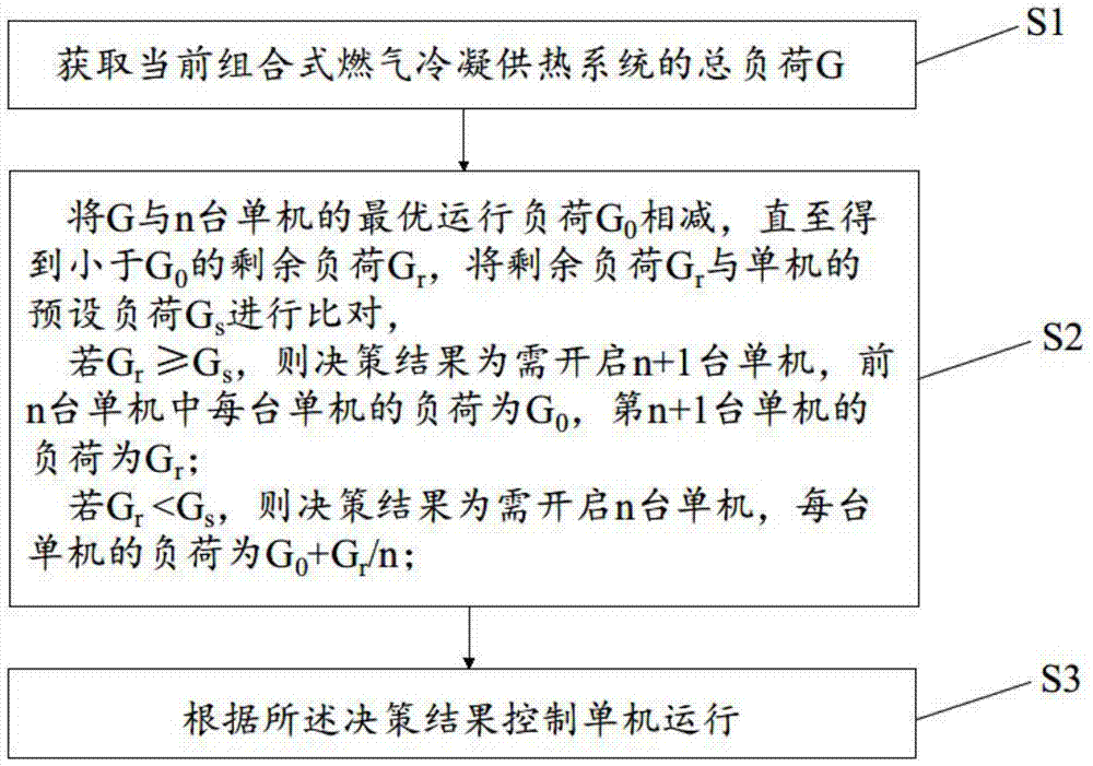 A combined gas condensing heating system energy saving control method, system and device