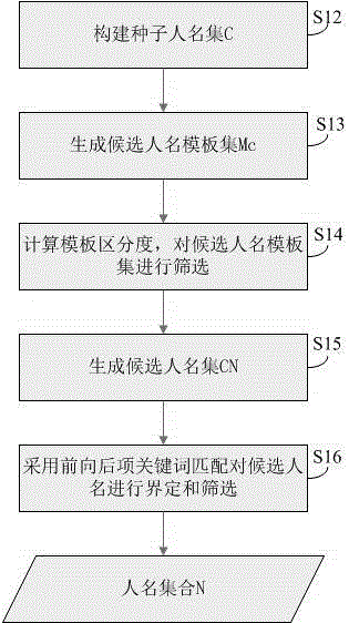 Chinese name self-expanding recognition method based on search logs