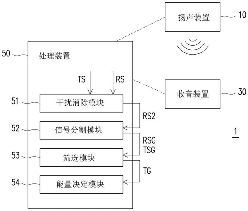 Calibration system for signal measurement and its calibration method