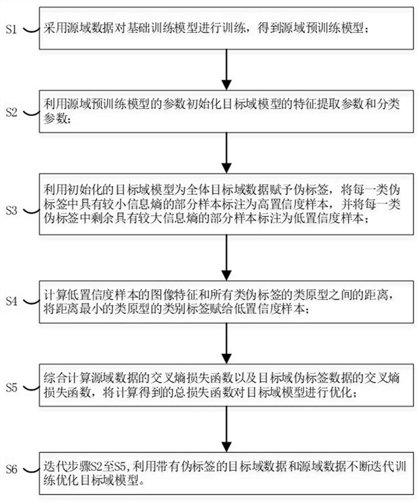 Transferable image recognition method and system based on discrimination confidence level