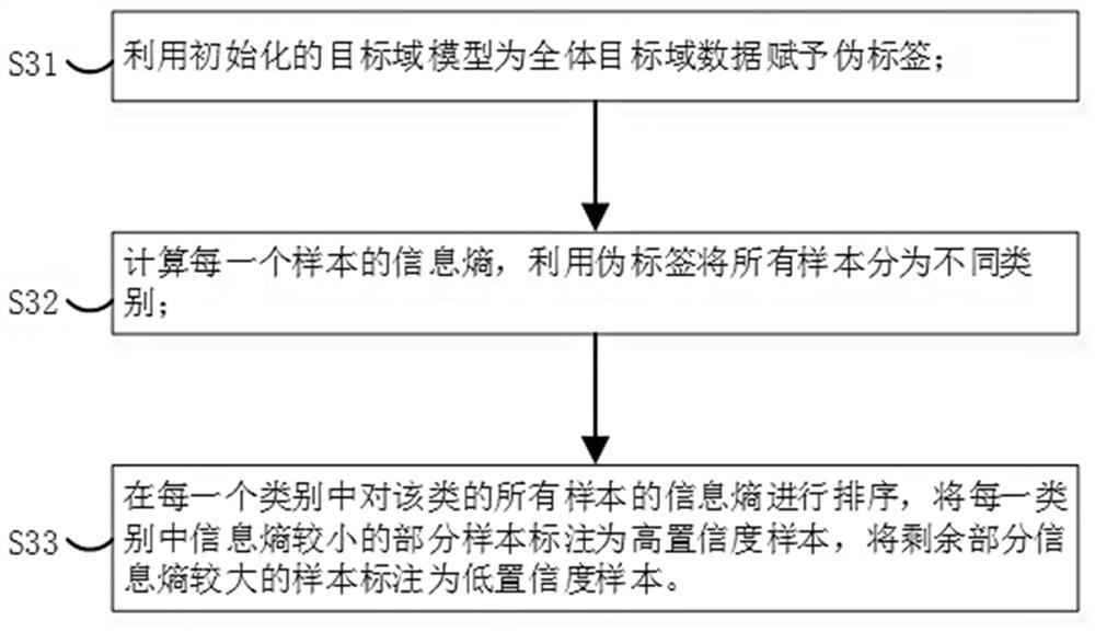 Transferable image recognition method and system based on discrimination confidence level