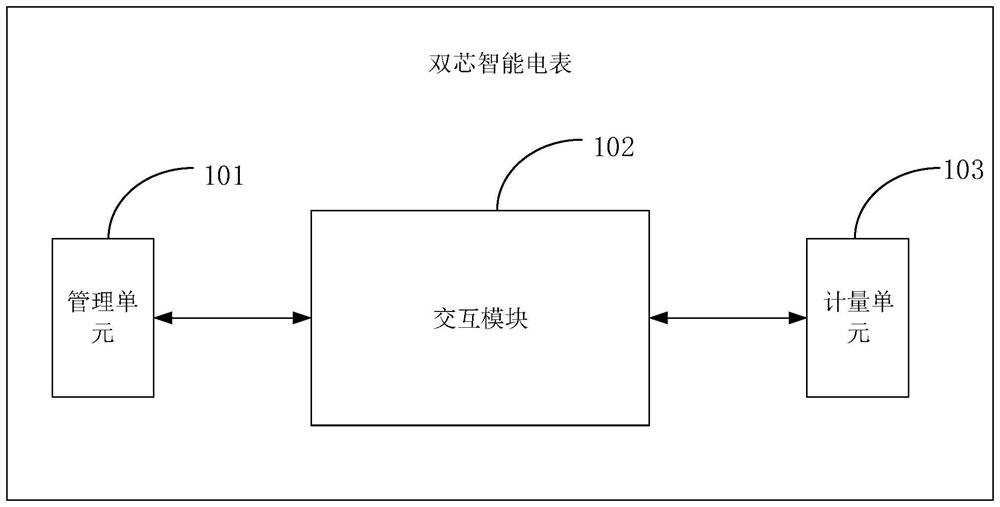 Dual-core smart meter and dual-core interaction method, device, dual-core smart meter and medium