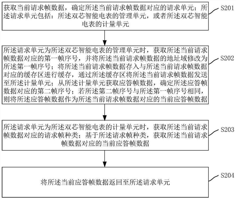 Dual-core smart meter and dual-core interaction method, device, dual-core smart meter and medium