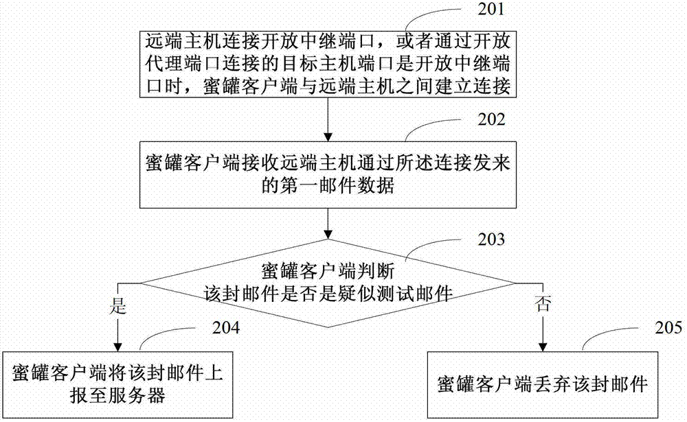 Method, device and system for processing mails