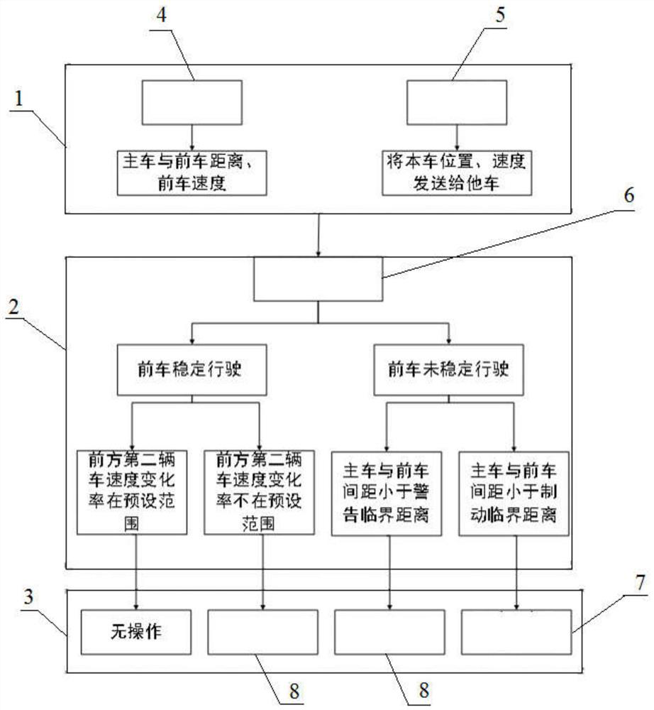 Collision early warning system and method based on driving state of second vehicle in front