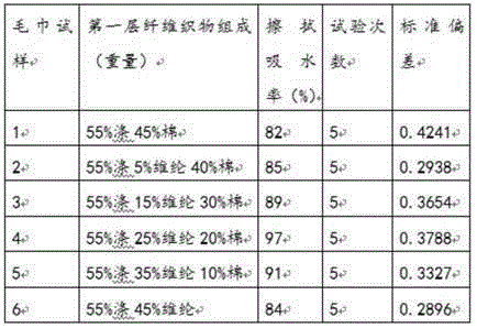 A kind of cold sterilization health care towel