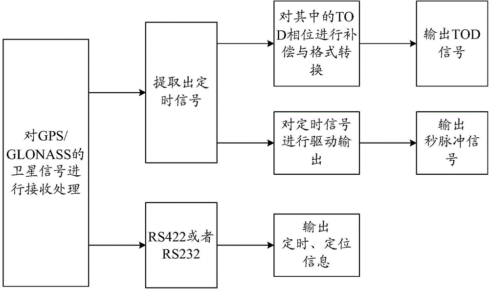 Base station time synchronization method and device