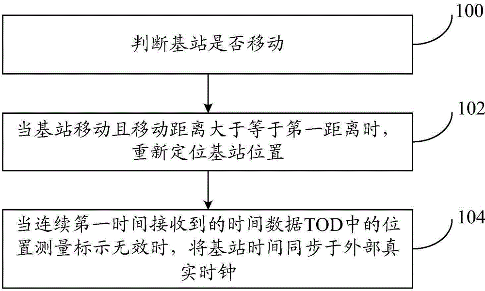 Base station time synchronization method and device