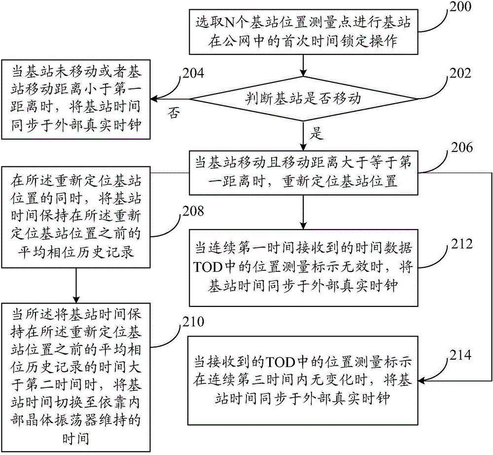 Base station time synchronization method and device