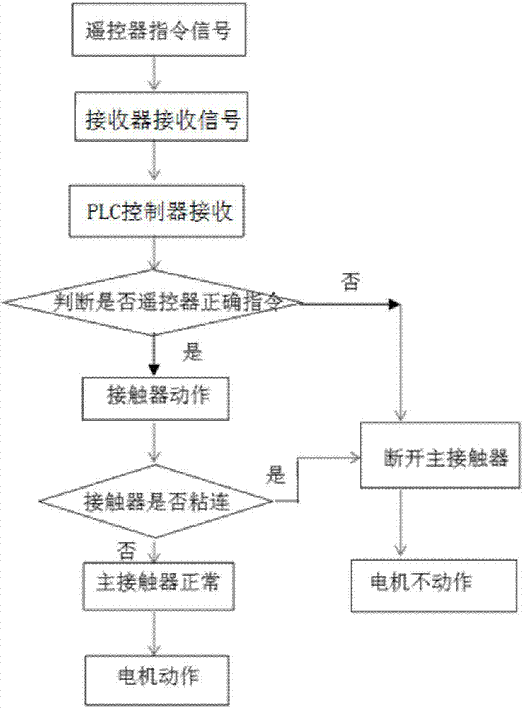 Misoperation controller and system of contact controlled actuator, method and application