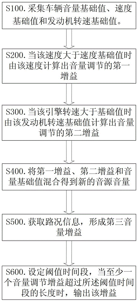 A method and system for adjusting the volume of a vehicle audio source