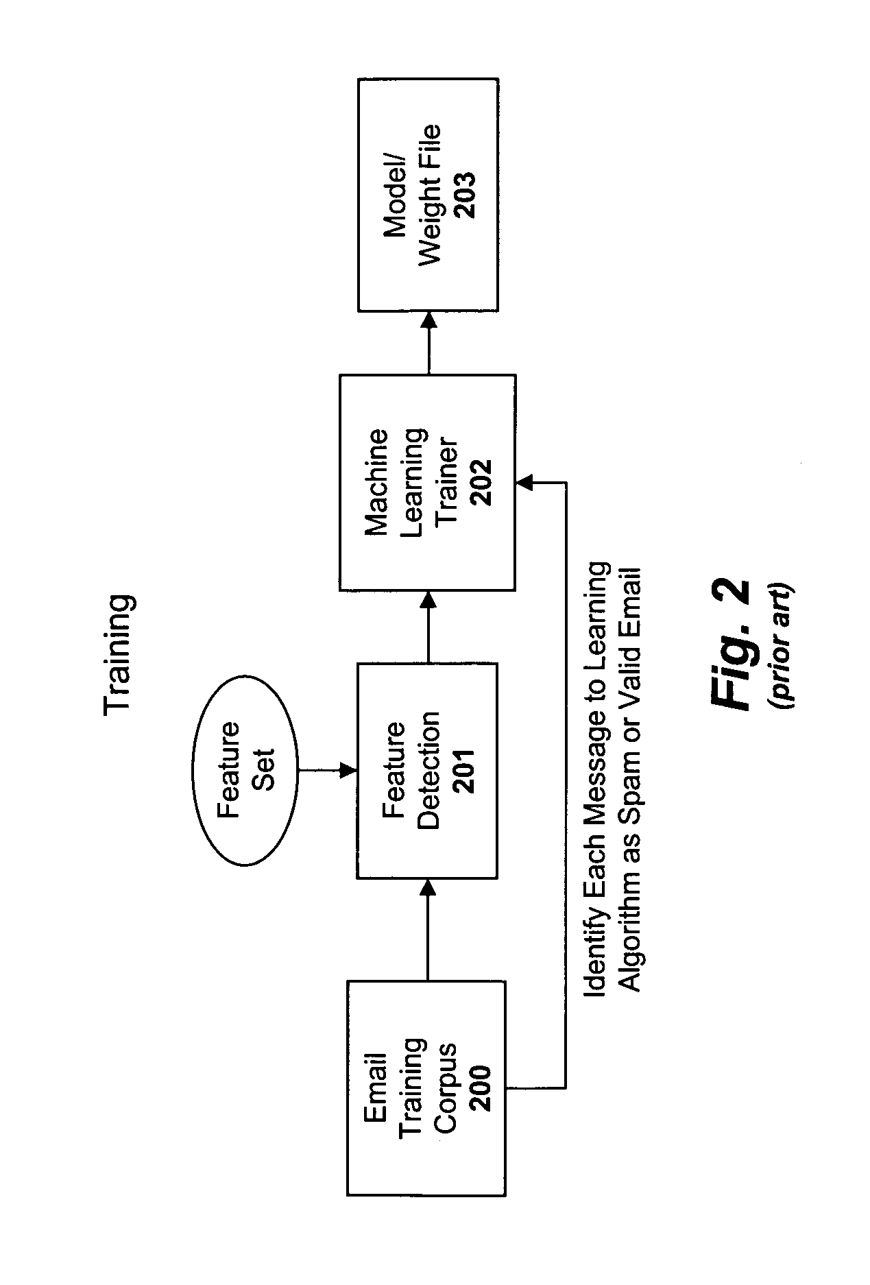 Apparatus and method for auxiliary classification for generating features for a spam filtering model