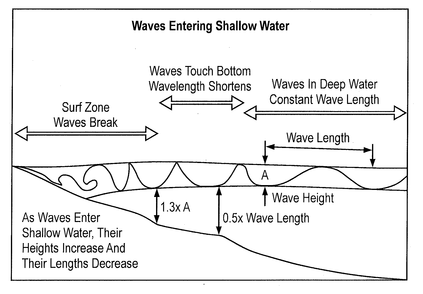 Surface Gravity Wave Generator And Wave Pool