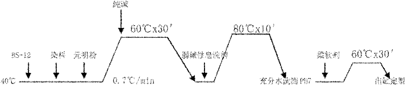 Dyeing and finishing technology for Hismer blended fabric