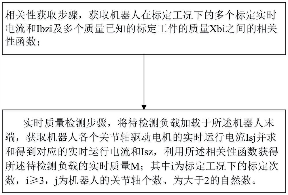 Robot terminal load mass detection method and device and industrial robot