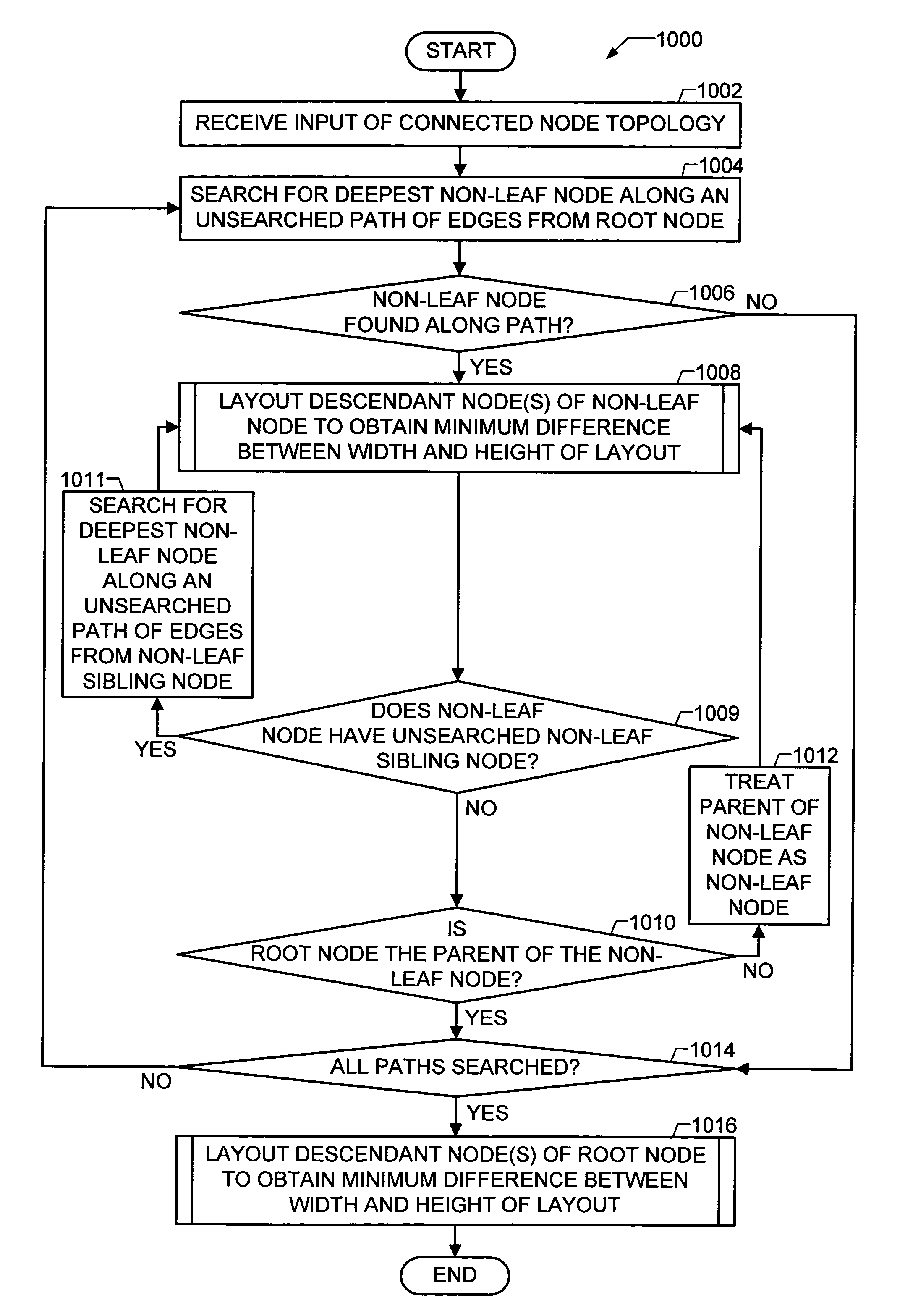 Method and system for providing a compact layout of connected nodes