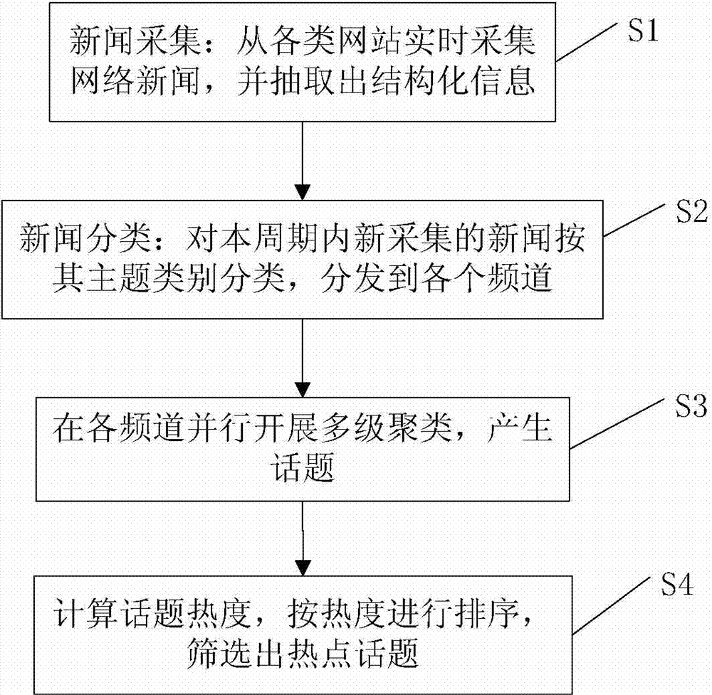 Topic detecting device and topic detecting method based on distributed multistage cluster