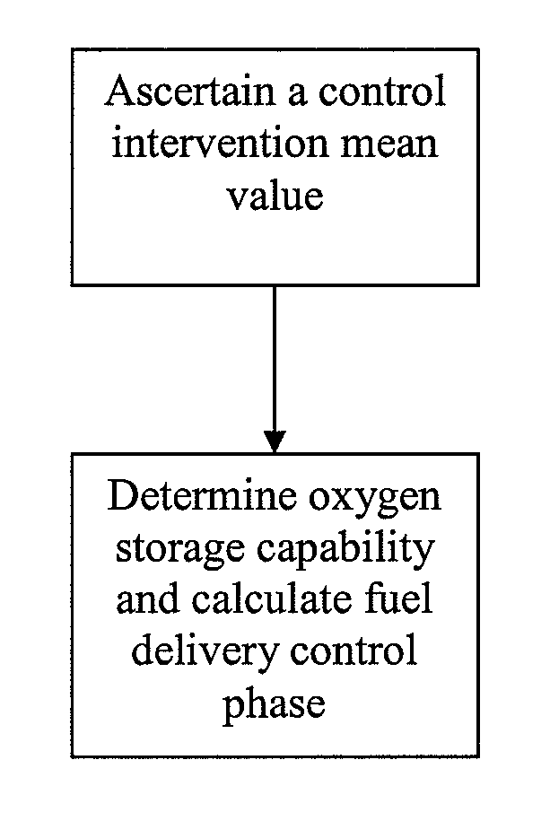 Procedure to measure the oxygen storage capability of an emission control system