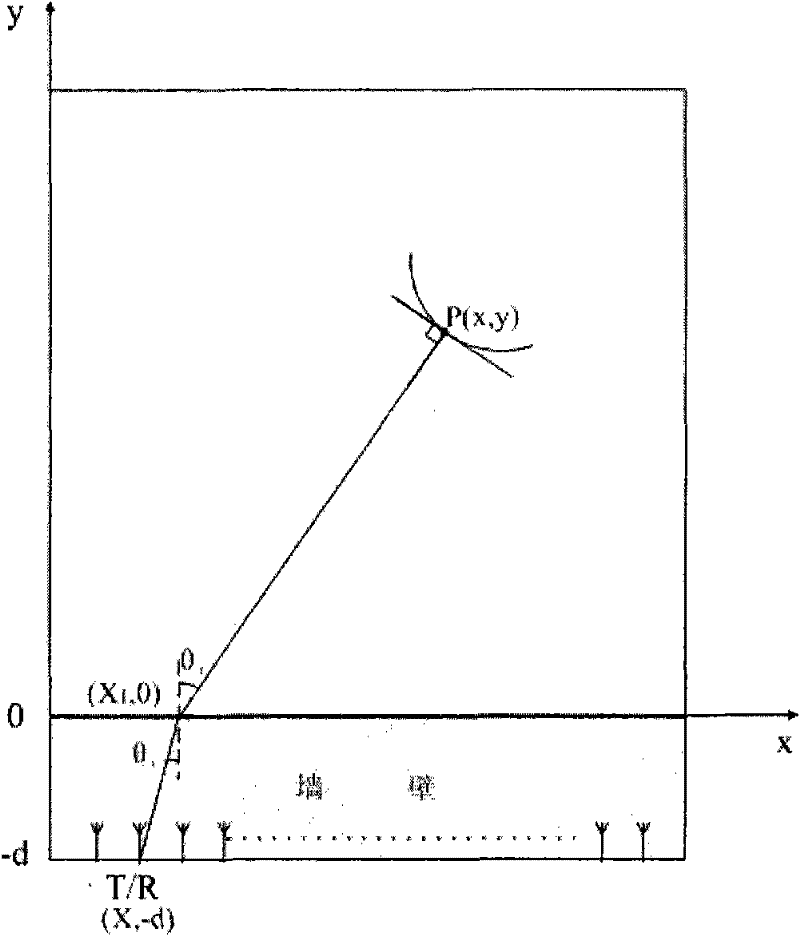 Target boundary imaging method for ultra-wide-band through-wall radar