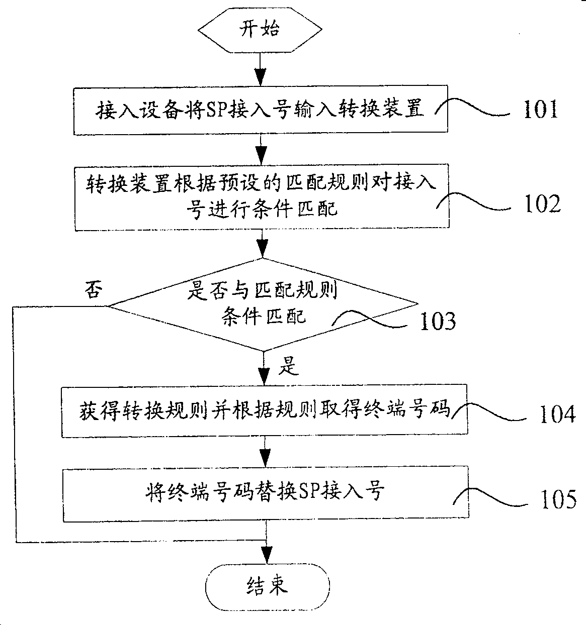 Pre-processing device, system and method for service short message