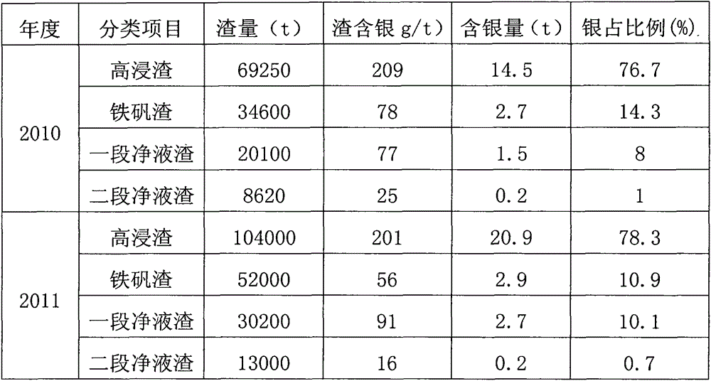 Zinc hydrometallurgy process favorable for floatation silver and adopted precipitating silver mixture