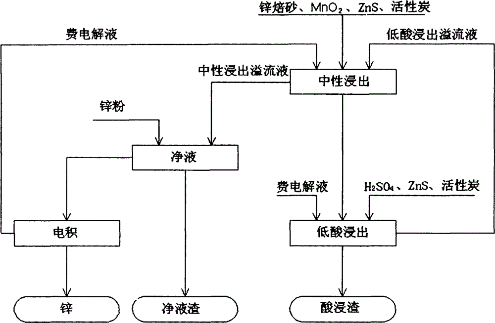 Zinc hydrometallurgy process favorable for floatation silver and adopted precipitating silver mixture