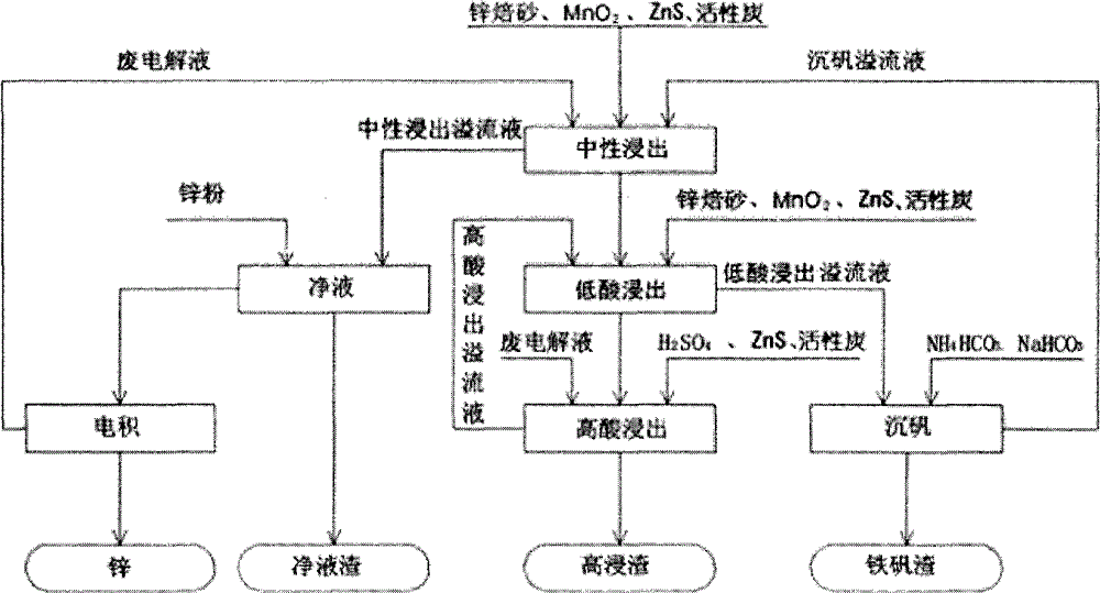 Zinc hydrometallurgy process favorable for floatation silver and adopted precipitating silver mixture