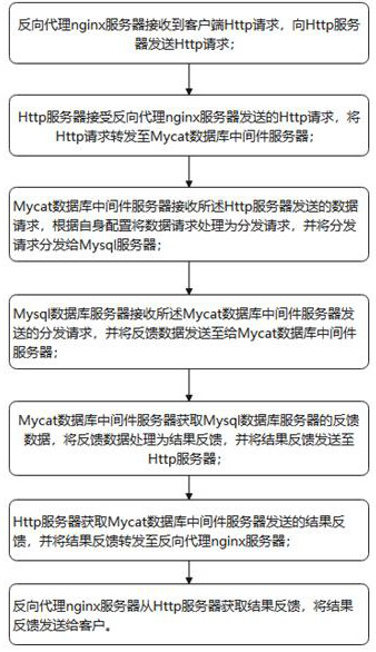 Information system architecture based on nginx and Mycat and configuration method thereof