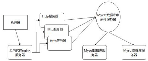Information system architecture based on nginx and Mycat and configuration method thereof