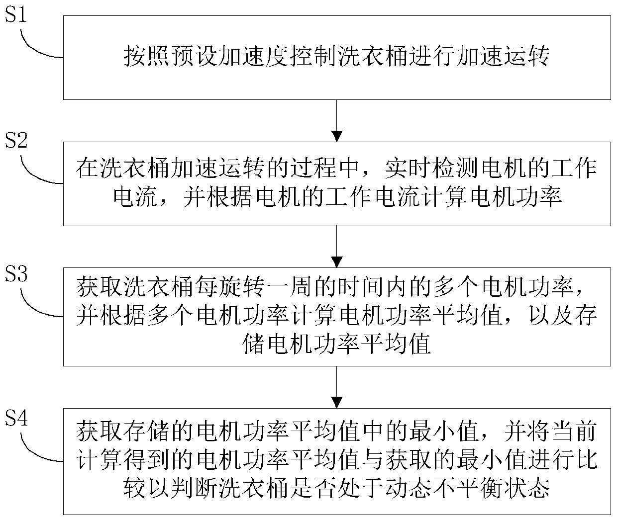 Washing machine and its unbalance detection method and device