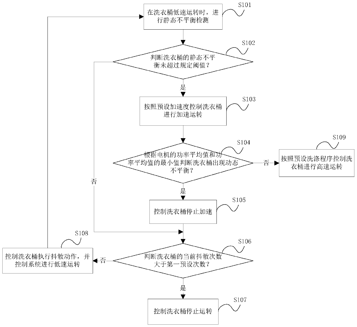 Washing machine and its unbalance detection method and device