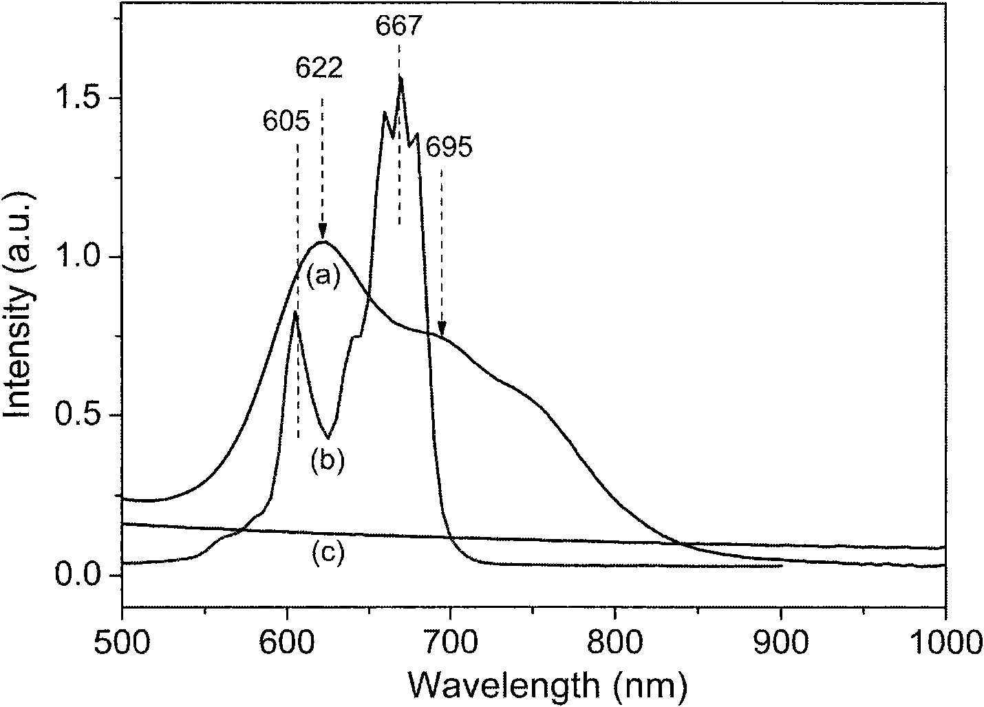 Preparation method of nanometer graphene oxide carrier for photodynamic therapy
