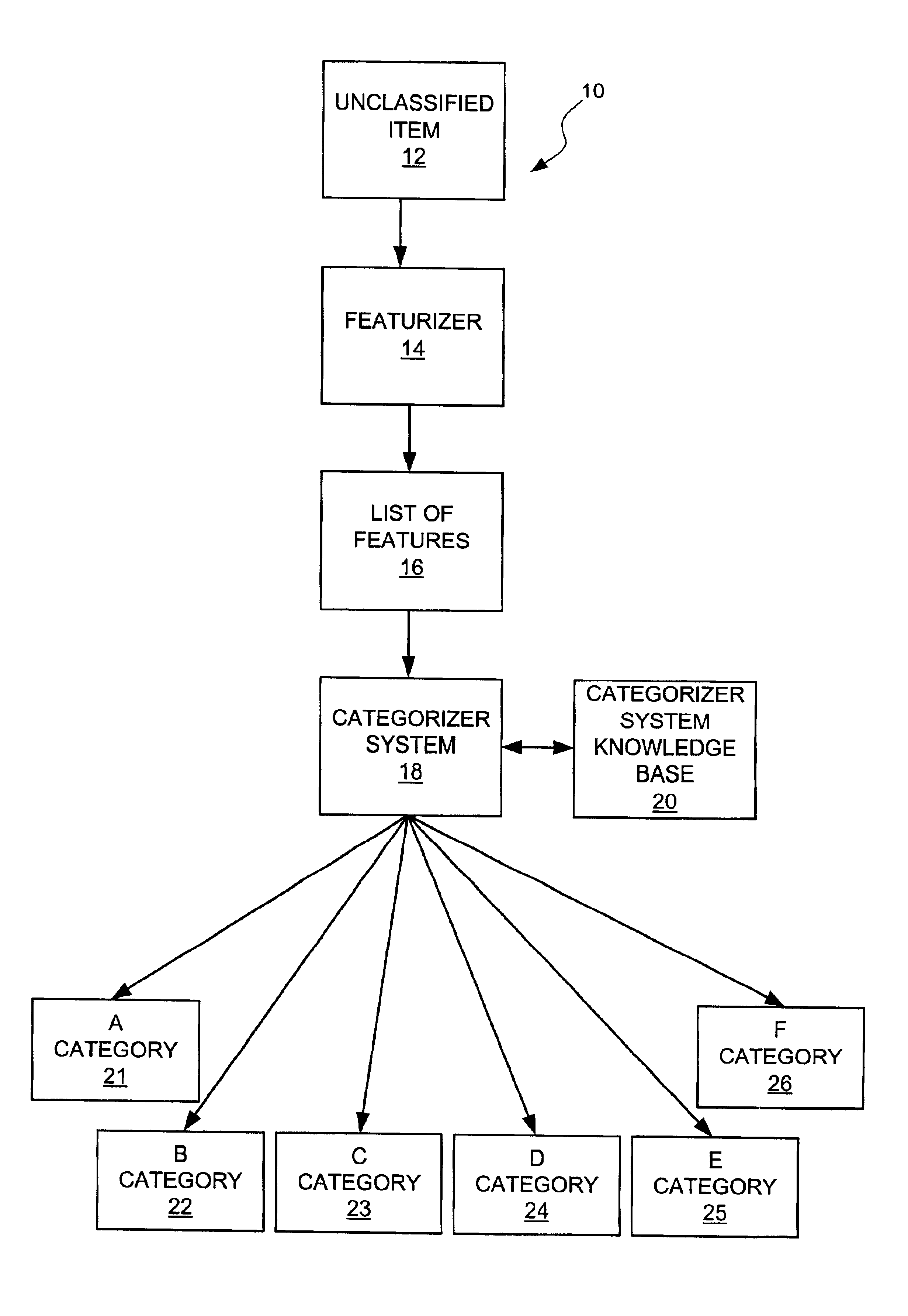 Method for a topic hierarchy classification system