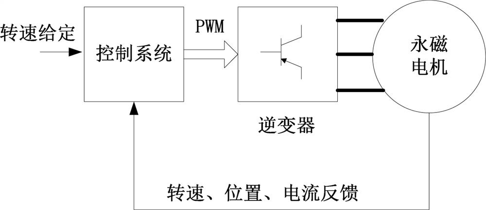 Automatic optimization control method for permanent magnet synchronous motor