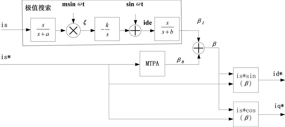 Automatic optimization control method for permanent magnet synchronous motor