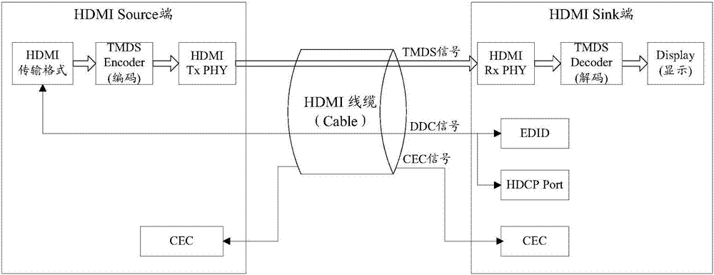 Transmission method and apparatus based on HDMI device