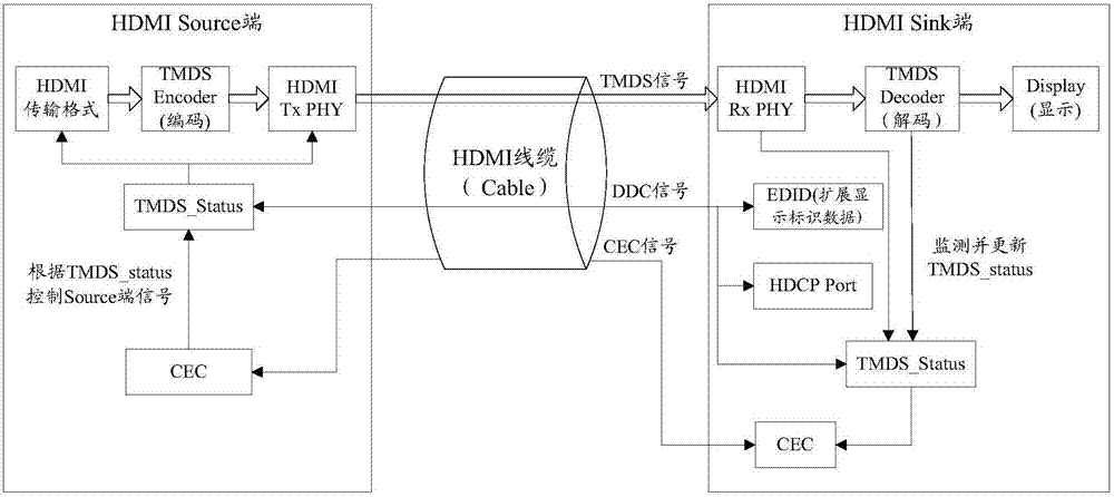 Transmission method and apparatus based on HDMI device