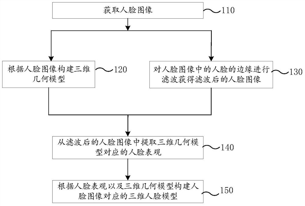 Three-dimensional human face model construction method, device, computer equipment and storage medium