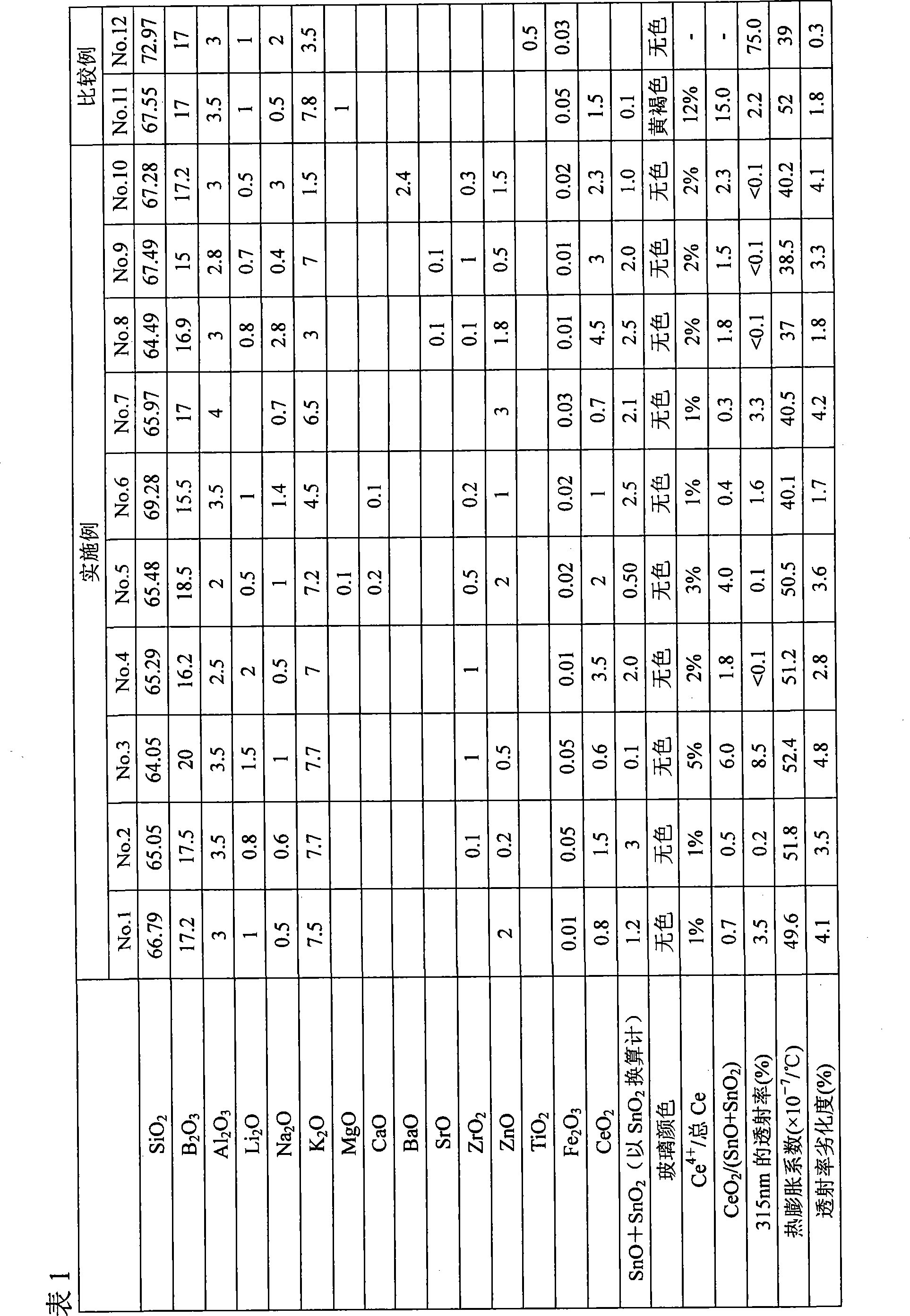 Ultraviolet-absorbing glass tube for fluorescent lamp and glass tube comprising the same for fluorescent lamp