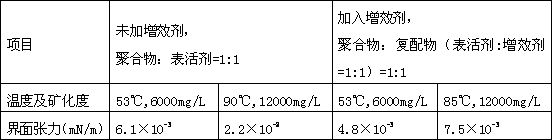 A kind of preparation method of microbial surfactant synergist